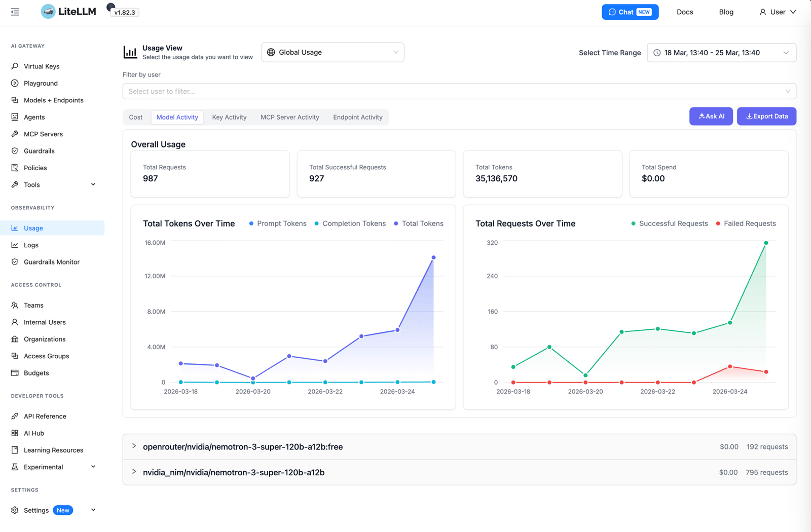 LiteLLM usage dashboard showing 987 total requests, 35,136,570 tokens processed, and $0.00 spend across openrouter/nvidia/nemotron-3-super-120b-a12b:free (192 requests) and nvidia_nim/nvidia/nemotron-3-super-120b-a12b (795 requests)